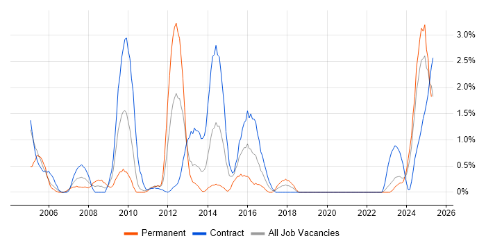 Job vacancy trend for Credit Risk in County Antrim Job vacancy trend for Credit Risk in County Antrim