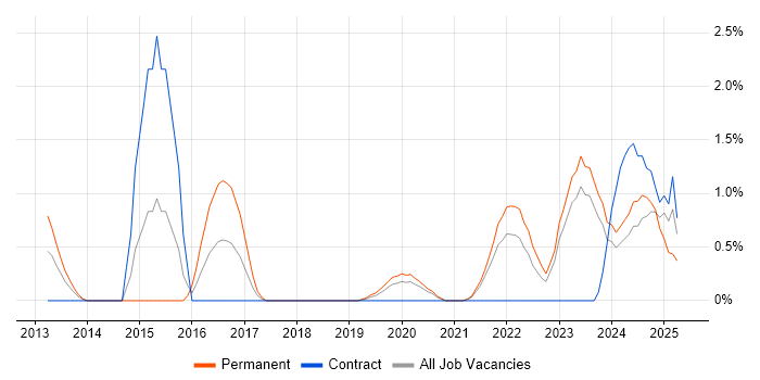 Job vacancy trend for CRISC in County Antrim Job vacancy trend for CRISC in County Antrim