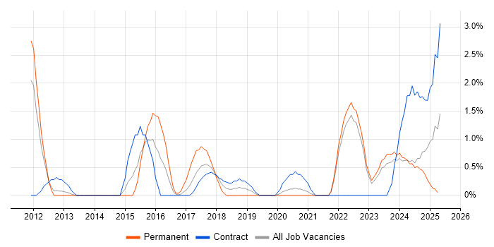 Job vacancy trend for Critical Thinking in County Antrim Job vacancy trend for Critical Thinking in County Antrim
