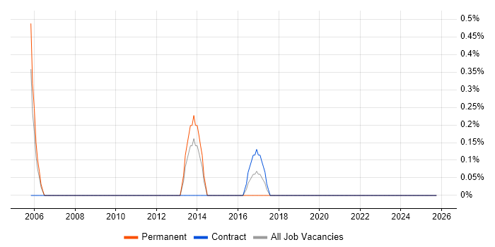 CRM Manager job vacancy trend in County Antrim