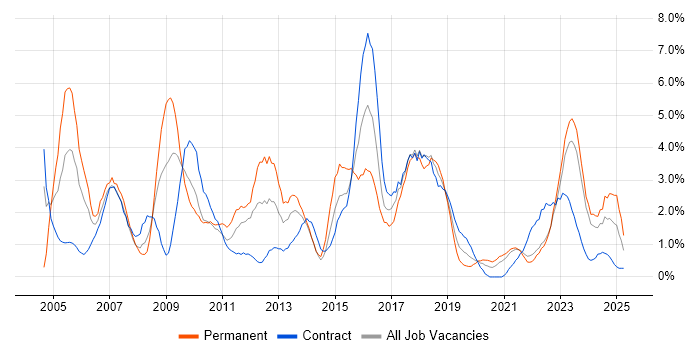 Job vacancy trend for CRM in County Antrim Job vacancy trend for CRM in County Antrim