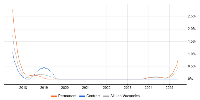 Job vacancy trend for Cross-Browser Compatibility in County Antrim Job vacancy trend for Cross-Browser Compatibility in County Antrim
