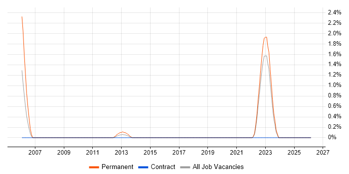 Cross-Platform Development job vacancy trend in County Antrim