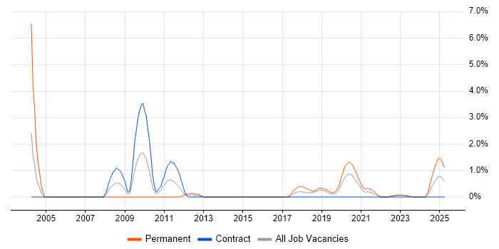 Job vacancy trend for Cryptography in County Antrim Job vacancy trend for Cryptography in County Antrim