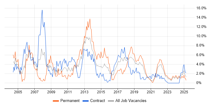 Job vacancy trend for C# Developer in County Antrim Job vacancy trend for C# Developer in County Antrim