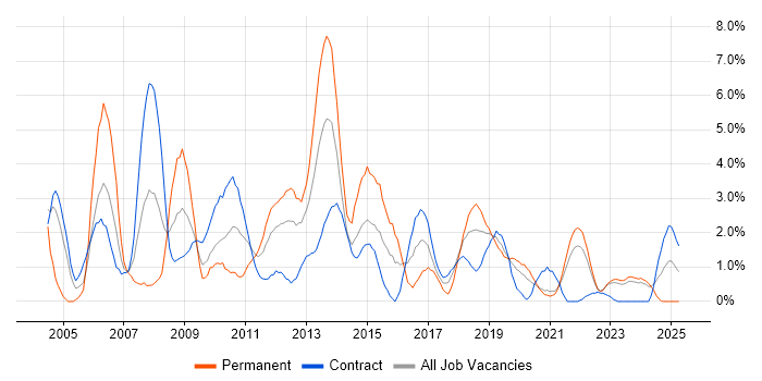 Job vacancy trend for C# .NET Developer in County Antrim Job vacancy trend for C# .NET Developer in County Antrim