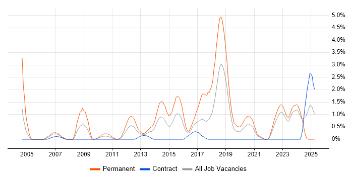 Job vacancy trend for C# Software Developer in County Antrim