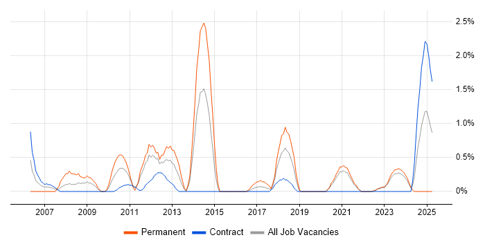 Job vacancy trend for C# Software Engineer in County Antrim Job vacancy trend for C# Software Engineer in County Antrim