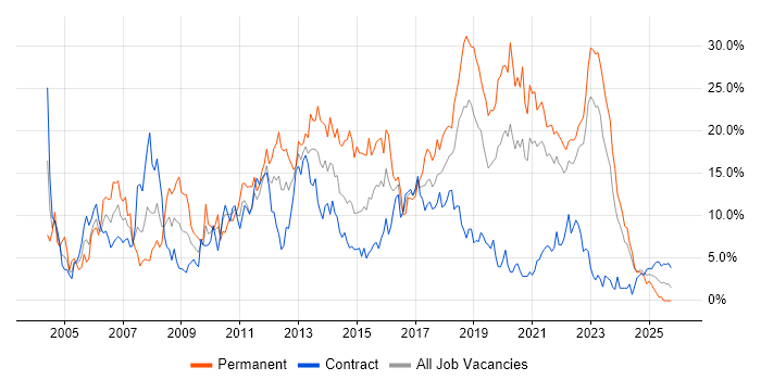 C# job vacancy trend in County Antrim