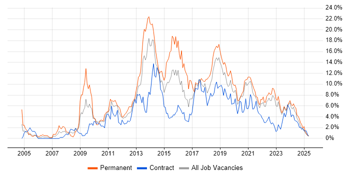 Job vacancy trend for CSS in County Antrim Job vacancy trend for CSS in County Antrim