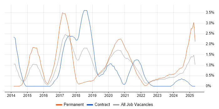 Job vacancy trend for Cucumber in County Antrim