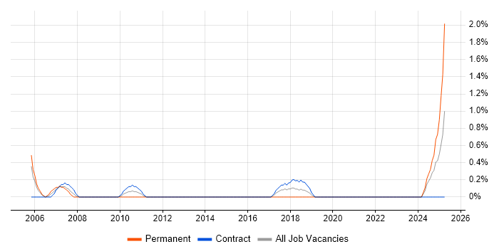 Job vacancy trend for Customer Analyst in County Antrim Job vacancy trend for Customer Analyst in County Antrim