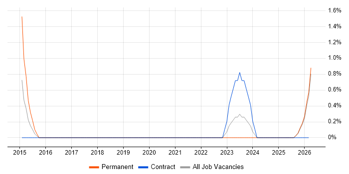 Customer-Centric Approach job vacancy trend in County Antrim