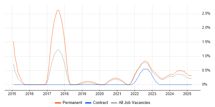 Job vacancy trend for Customer-Centricity in County Antrim Job vacancy trend for Customer-Centricity in County Antrim