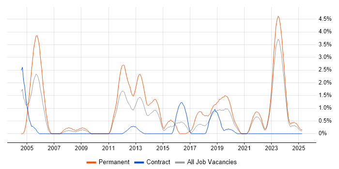 Job vacancy trend for Customer Engagement in County Antrim Job vacancy trend for Customer Engagement in County Antrim