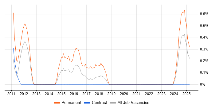 Job vacancy trend for Customer Retention in County Antrim Job vacancy trend for Customer Retention in County Antrim