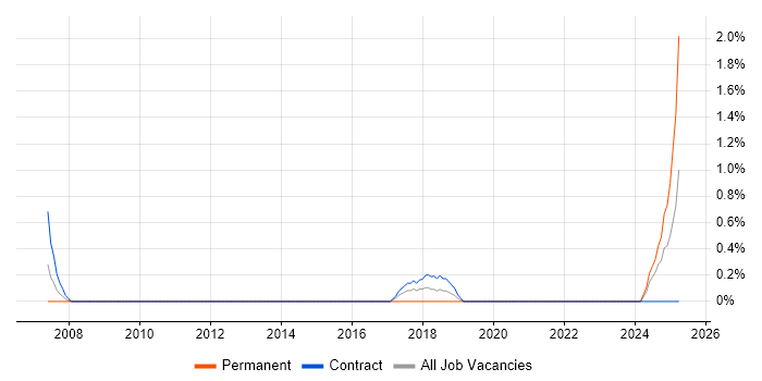 Job vacancy trend for Customer Service Analyst in County Antrim Job vacancy trend for Customer Service Analyst in County Antrim