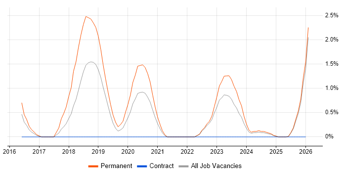 Cyberattack job vacancy trend in County Antrim