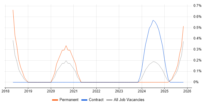 Cybersecurity Architect job vacancy trend in County Antrim
