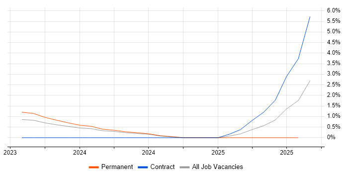 Job vacancy trend for Cyber Security Posture in County Antrim Job vacancy trend for Cyber Security Posture in County Antrim