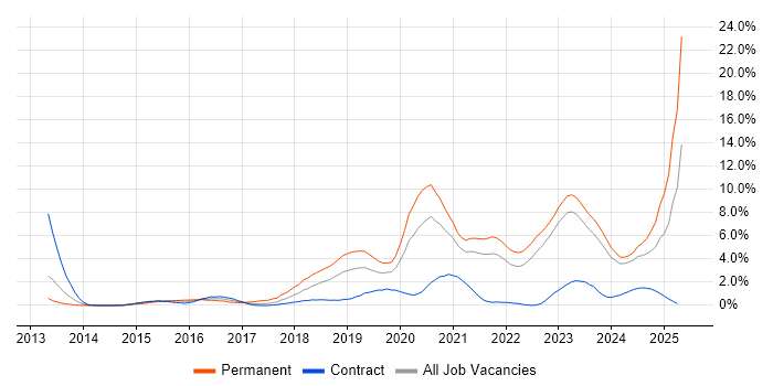 Job vacancy trend for Cybersecurity in County Antrim Job vacancy trend for Cybersecurity in County Antrim
