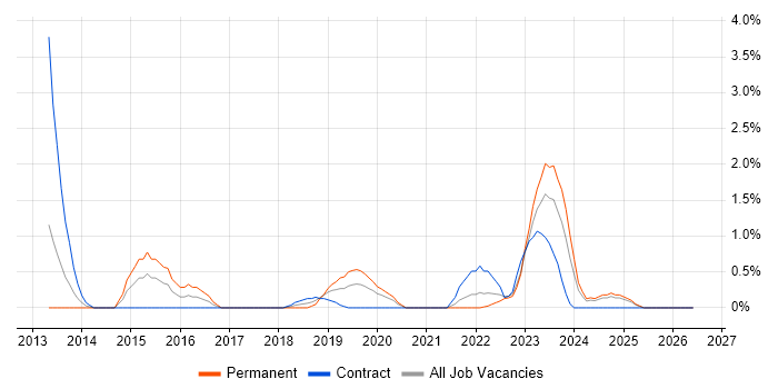 Cyber Threat job vacancy trend in County Antrim