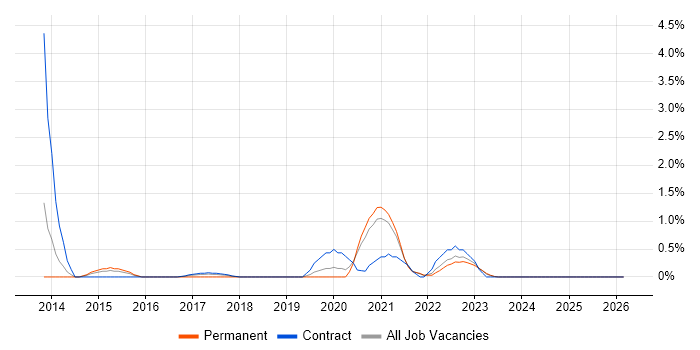 D3.js job vacancy trend in County Antrim