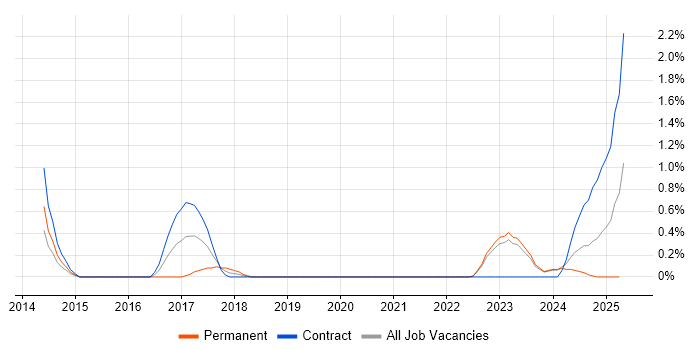 Job vacancy trend for Data Acquisition in County Antrim Job vacancy trend for Data Acquisition in County Antrim