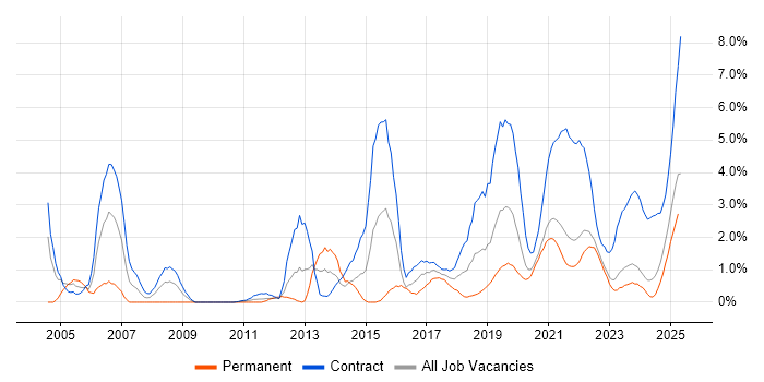 Job vacancy trend for Data Analyst in County Antrim Job vacancy trend for Data Analyst in County Antrim