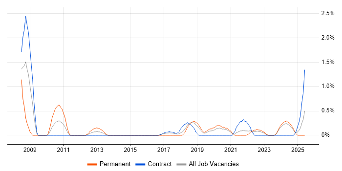 Job vacancy trend for Data Architect in County Antrim Job vacancy trend for Data Architect in County Antrim