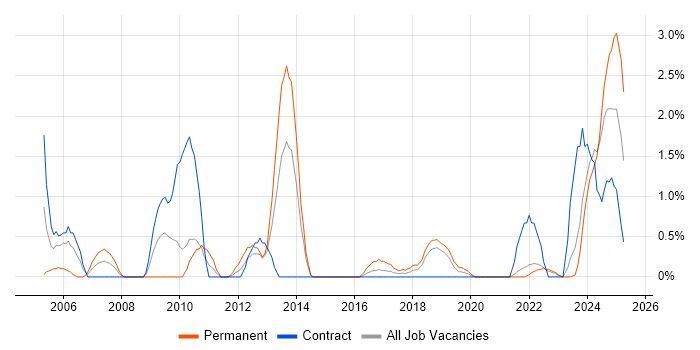 Job vacancy trend for Data Architecture in County Antrim Job vacancy trend for Data Architecture in County Antrim