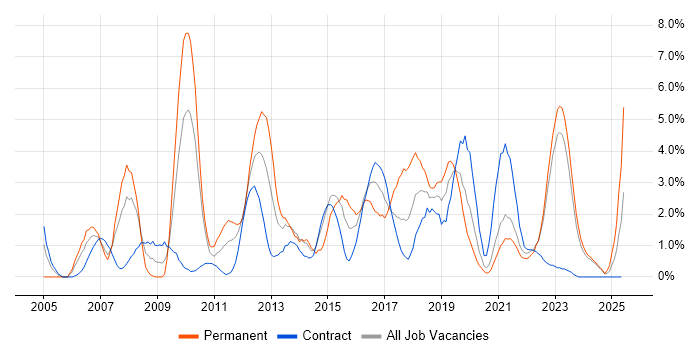 Job vacancy trend for Data Centre in County Antrim Job vacancy trend for Data Centre in County Antrim