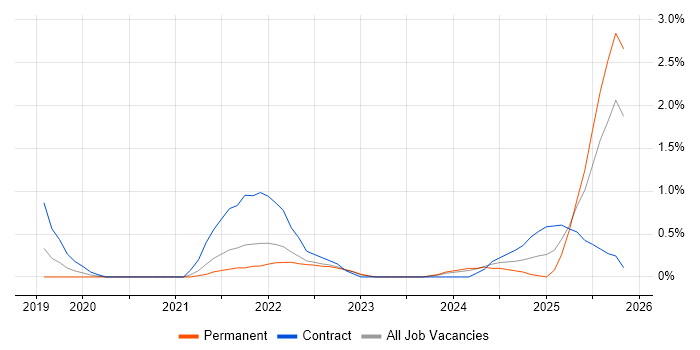 Data-Driven Decision Making job vacancy trend in County Antrim