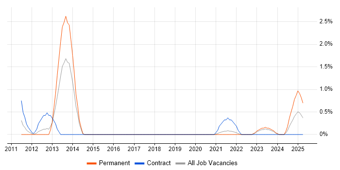 Job vacancy trend for Data Encryption in County Antrim Job vacancy trend for Data Encryption in County Antrim