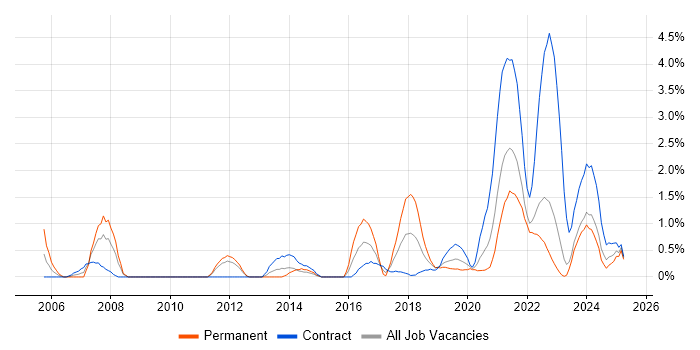 Job vacancy trend for Data Engineer in County Antrim Job vacancy trend for Data Engineer in County Antrim