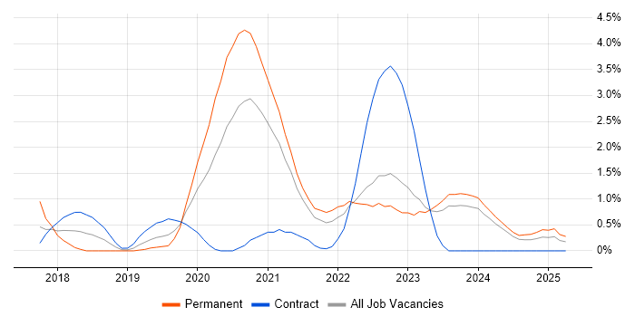 Job vacancy trend for Data Engineering in County Antrim Job vacancy trend for Data Engineering in County Antrim