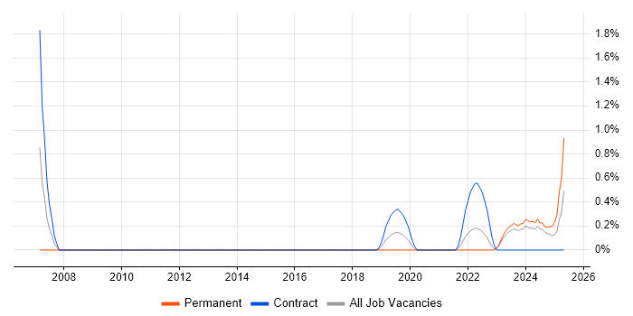 Job vacancy trend for Data Entry in County Antrim Job vacancy trend for Data Entry in County Antrim