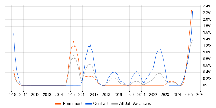 Job vacancy trend for Data Extraction in County Antrim Job vacancy trend for Data Extraction in County Antrim