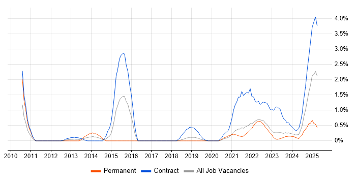Job vacancy trend for Data Governance in County Antrim Job vacancy trend for Data Governance in County Antrim