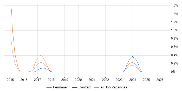 Data Interpretation job vacancy trend in County Antrim