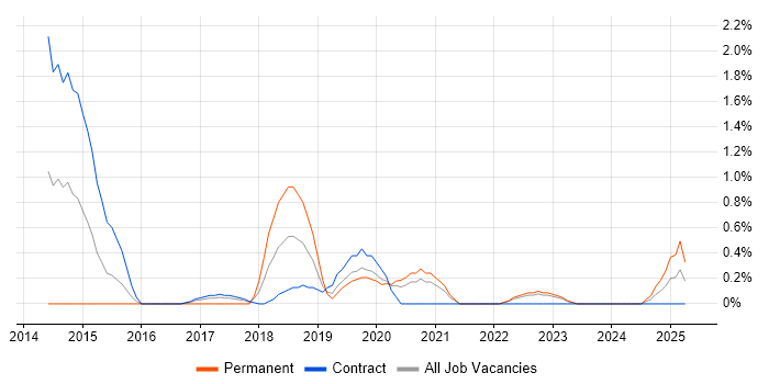 Job vacancy trend for Data Loss Prevention in County Antrim Job vacancy trend for Data Loss Prevention in County Antrim