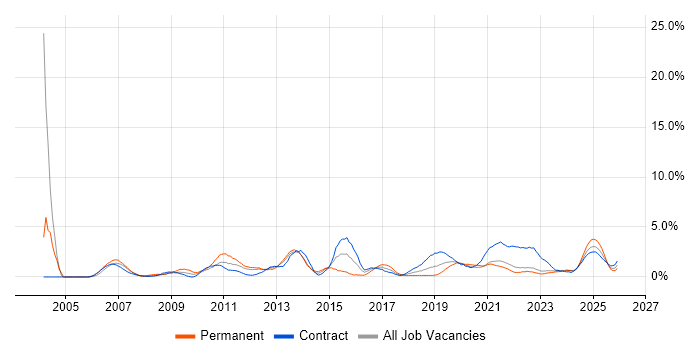 Data Management job vacancy trend in County Antrim