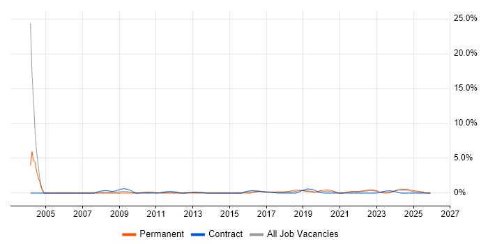 Data Manager job vacancy trend in County Antrim