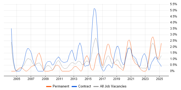 Job vacancy trend for Data Migration in County Antrim