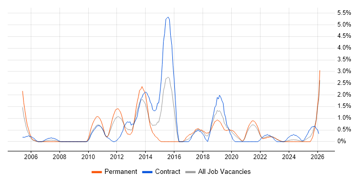 Data Mining job vacancy trend in County Antrim