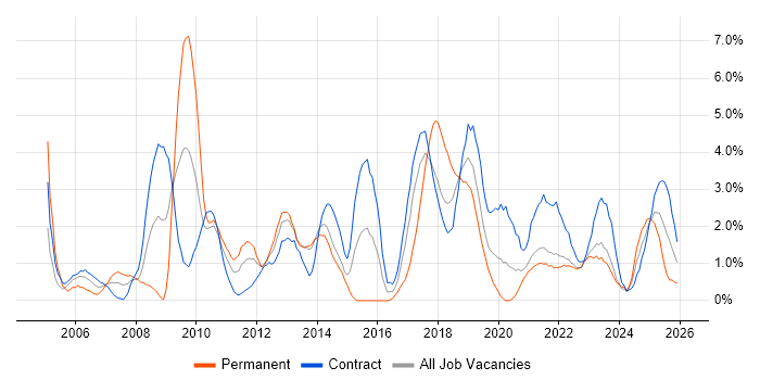 Data Modelling job vacancy trend in County Antrim