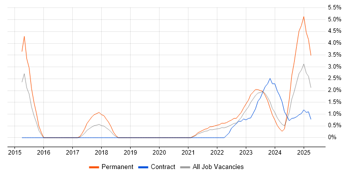 Job vacancy trend for Data Pipeline in County Antrim Job vacancy trend for Data Pipeline in County Antrim