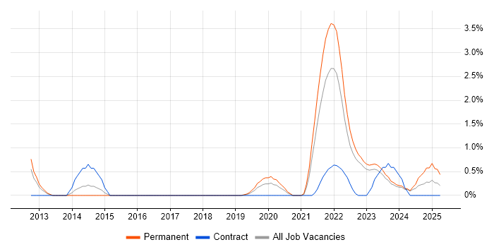 Job vacancy trend for Data Privacy in County Antrim Job vacancy trend for Data Privacy in County Antrim