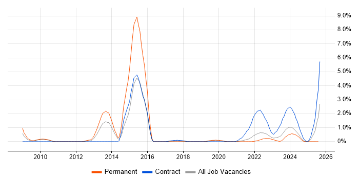 Job vacancy trend for Data Protection Act in County Antrim Job vacancy trend for Data Protection Act in County Antrim