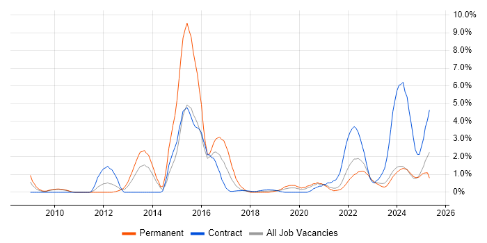 Job vacancy trend for Data Protection in County Antrim Job vacancy trend for Data Protection in County Antrim